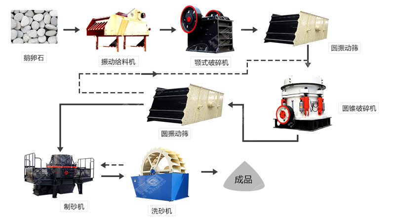 河卵石制沙機哪里有賣？一套多少錢？